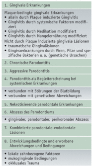 Systematik der Parodontalerkrankungen